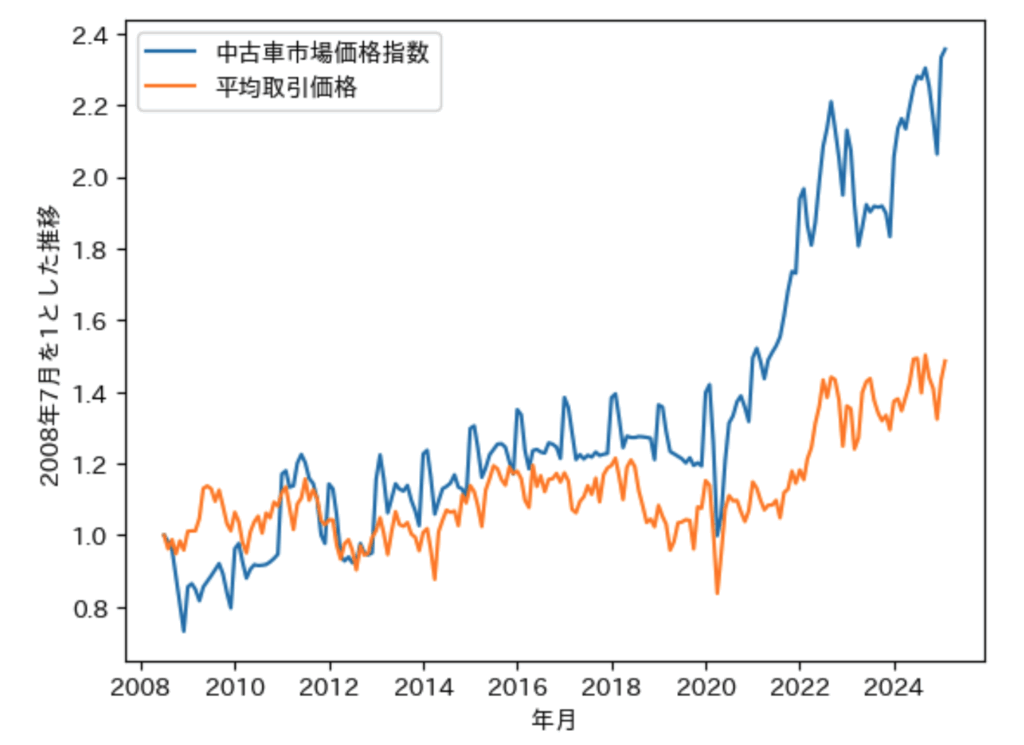 ※2008年7月を1とした時の2024年4月の中古車市場価格指数2.133