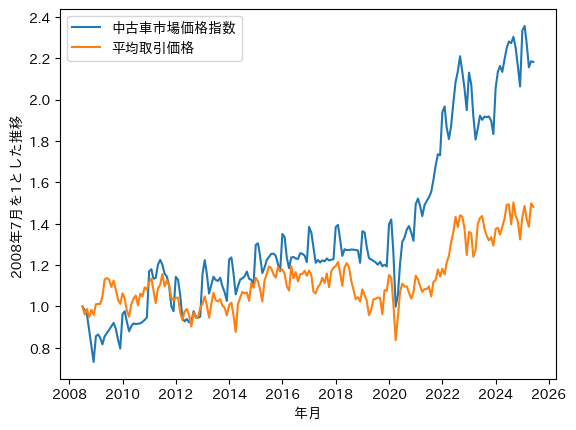 ※2008年7月を1とした時の2024年4月の中古車市場価格指数2.133